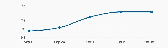 Line chart of the 30-year fixed mortgage rate over the past month, rising from about 6.9% to 7.3%