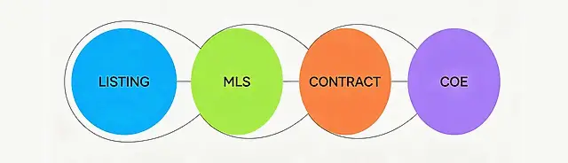 Four linked circles showing the transaction steps: Listing, MLS, Contract, COE